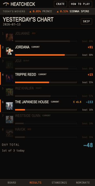 The chart race payout: eight lanes with artist faces, your picks lit orange, day total tallied